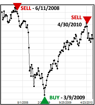 VectorVest Composite Graph