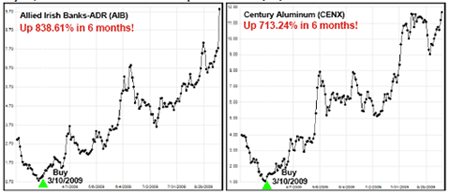 On 3/10/09, VectorVest recommended the Jail-Break Strategy, appropriate for aggressive Investors. Allied Irish Banks (AIB) and Century Aluminum (CENX) were found using Jail-Break.