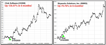 Prudent Investors can simply pick VectorVest’s Top VST-Vector stocks. These we list on the Home-Page and in the Stock Viewer. Click Software (CKSW) and Skyworks Solutions (SWKS) were the top stocks as of 3/10/09.