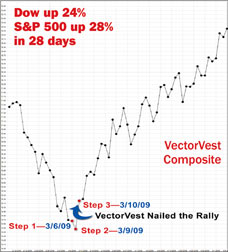 On March 9, 2009, VectorVest makes the perfect call signaling the biggest rally in 70 years.