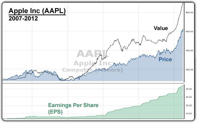 Per Stock Chart