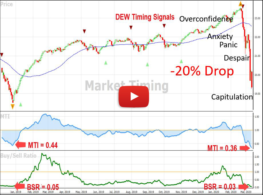 February Market Timing