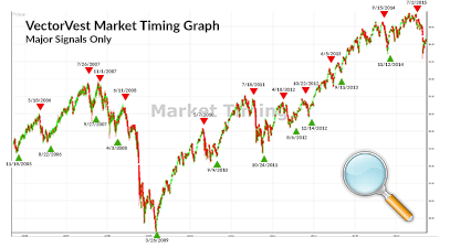 VectorVest Market Timing Signals