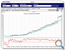 VectorVest Graphs