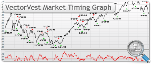 VectorVest Market Timing Graph