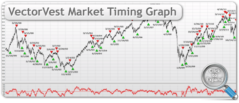 VectorVest Market Timing Graph