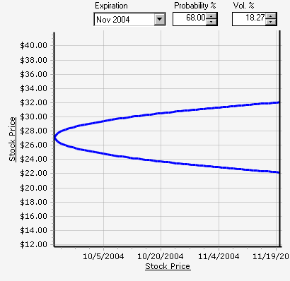 Probability Chart