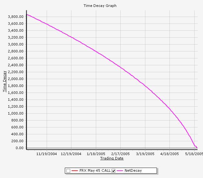 Option Time Decay Chart