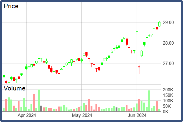 Stock Chart