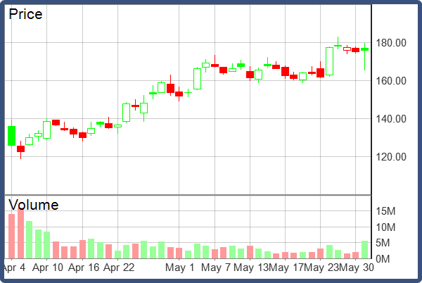 Stock Chart