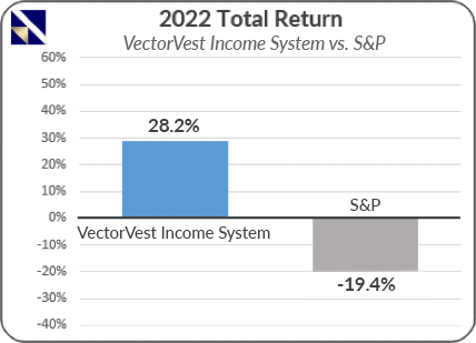 2022 Total Returns: VectorVest vs S&P