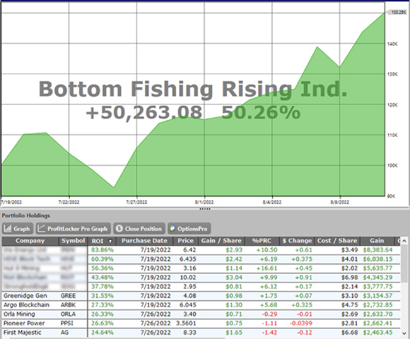 Bottom Fishing Rising Ind. chart +50.26%