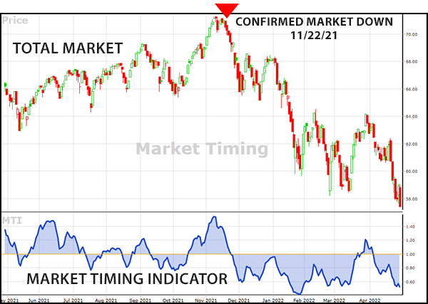 Market Timing stock chart - Confirmed Market Down 11/22/21