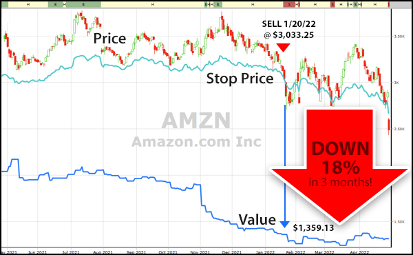 Amazon stock chart - Down 18% in 3 months!