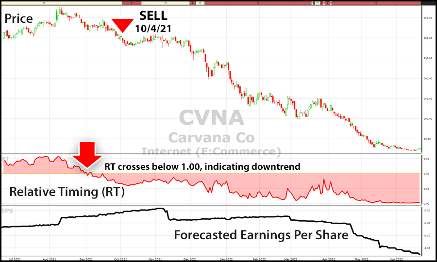Carvana RT stock chart - RT crosses below 1.00, indicating downtrend
