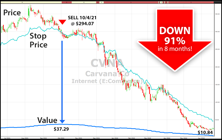 Carvana stock chart - Down 79% in 7 months!