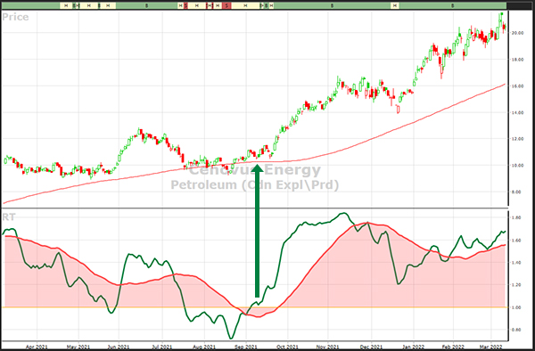 Cenovus Energy stock graph