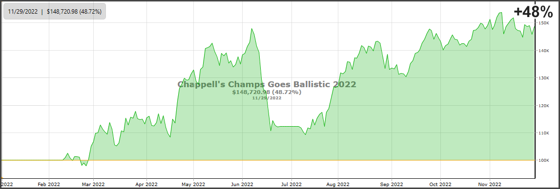 Chappell's Champs Goes Ballistic chart +48.72%
