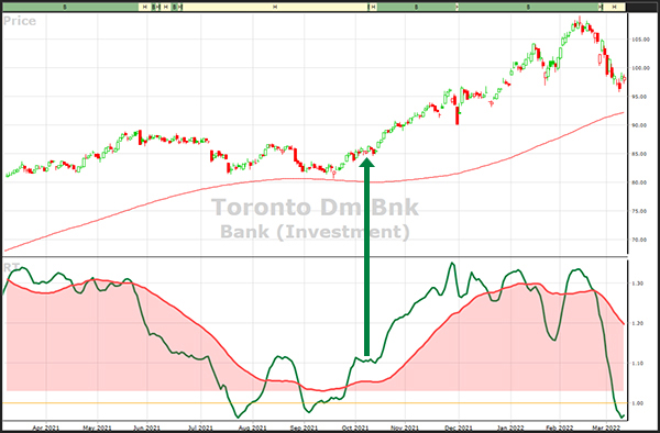 Toronto Dm Bnk stock graph