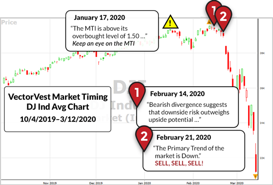 February Market Timing