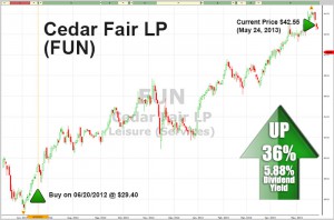 Graph for FUN stock