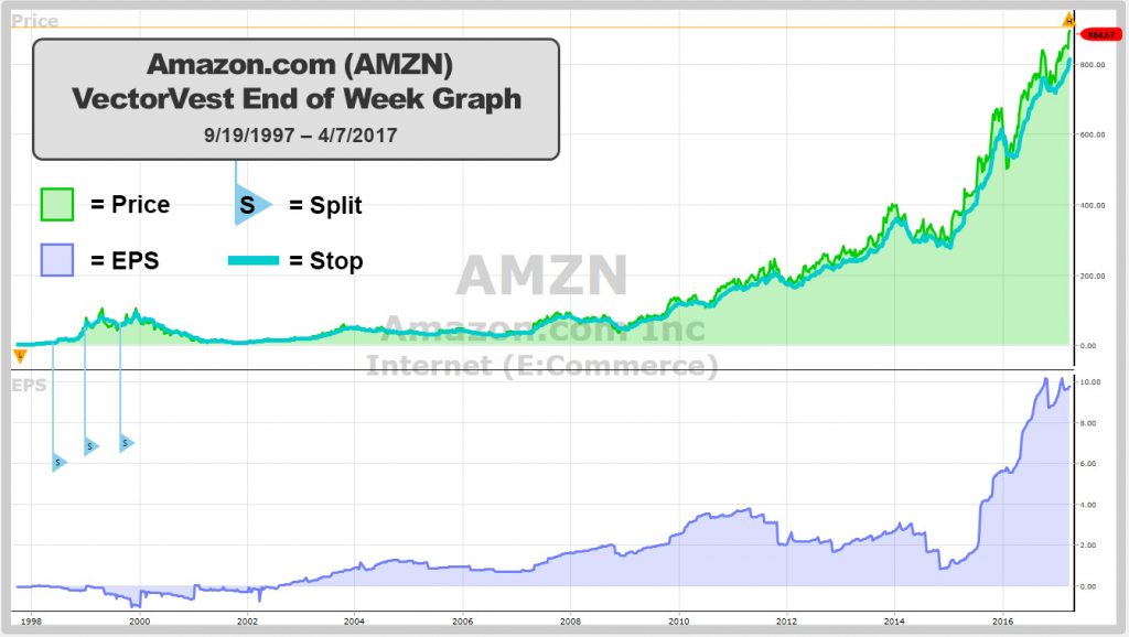 Amazon graph from VectorVest 7