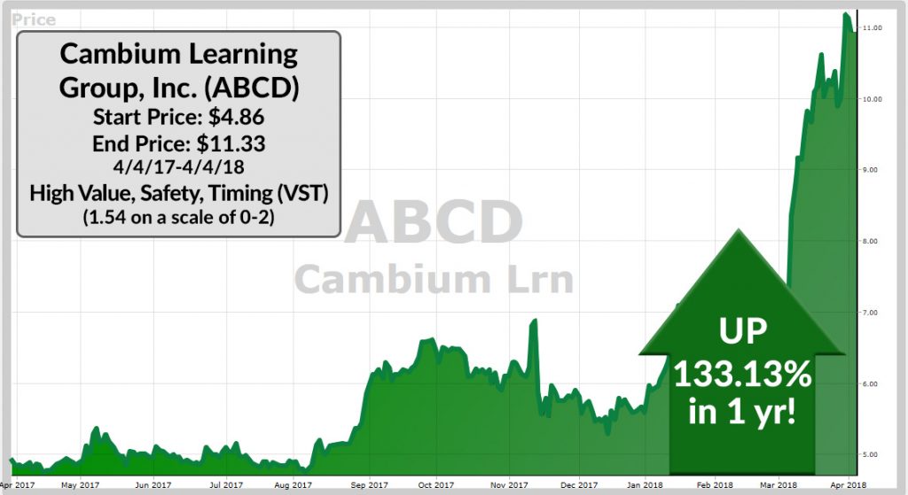 VectorVest chart of Cambium Learning (ABCD)