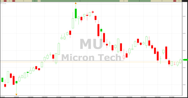 VectorVest chart of Micron (MU)