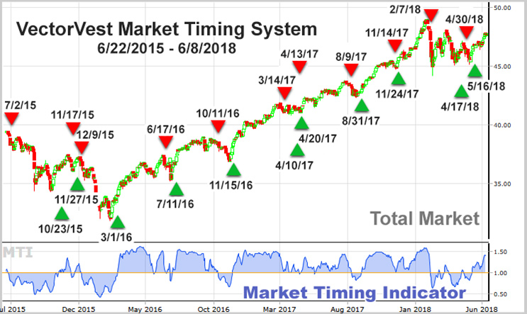 VectorVest Market Timing System