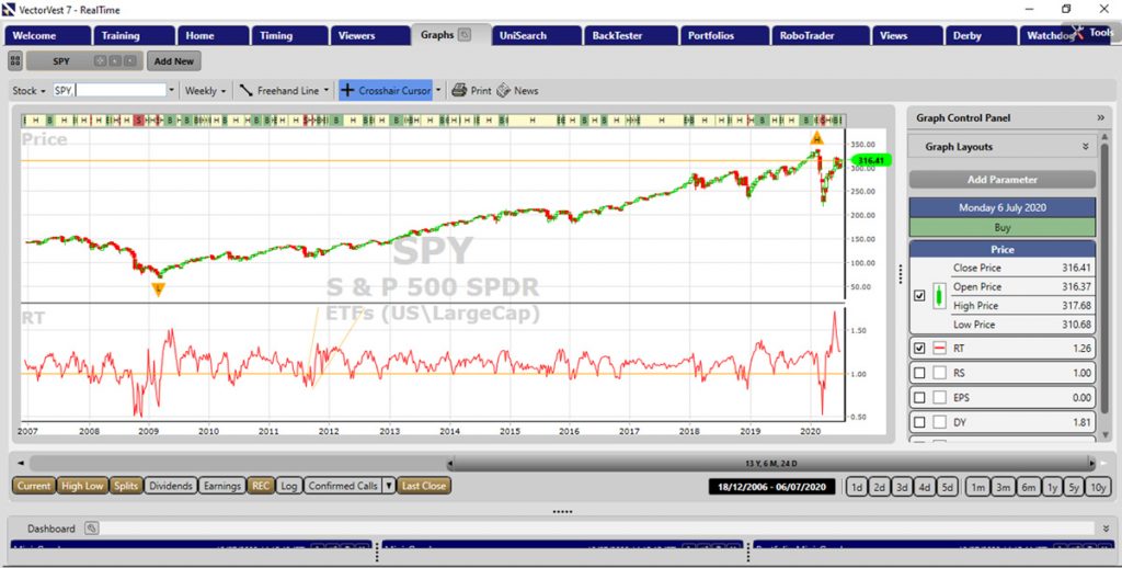 S&P 500 since 2006