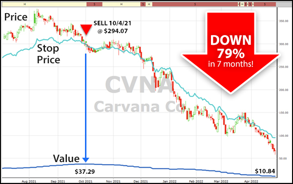 VectorVest Issued A Sell for Carvana Before it Collapsed 79% in 7 months!