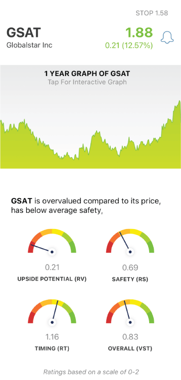 GSAT stock