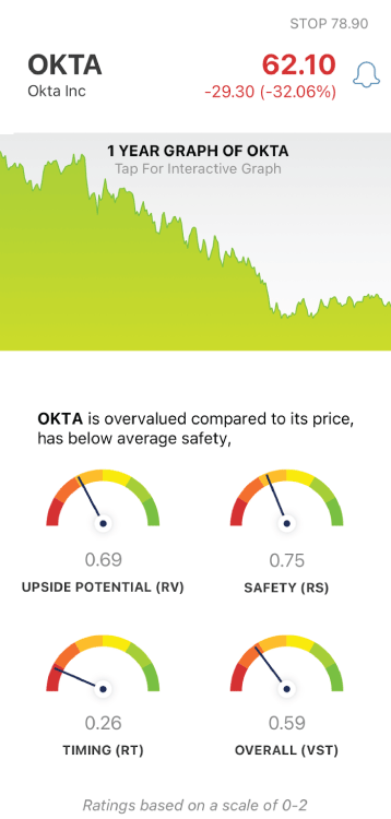 VectorVest OKTA chart