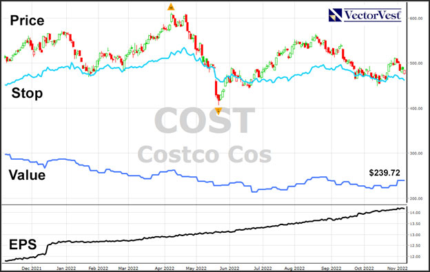VectorVest chart of Costco (COST)