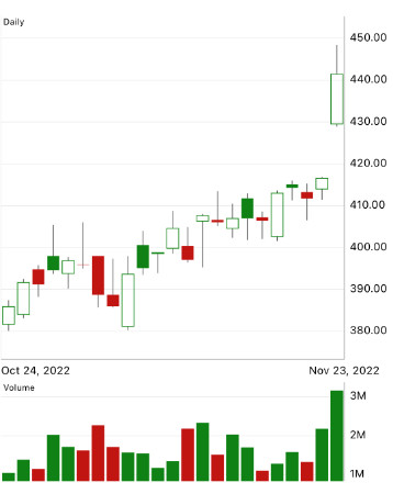 John Deere (DE) stock chart by VectorVest Mobile