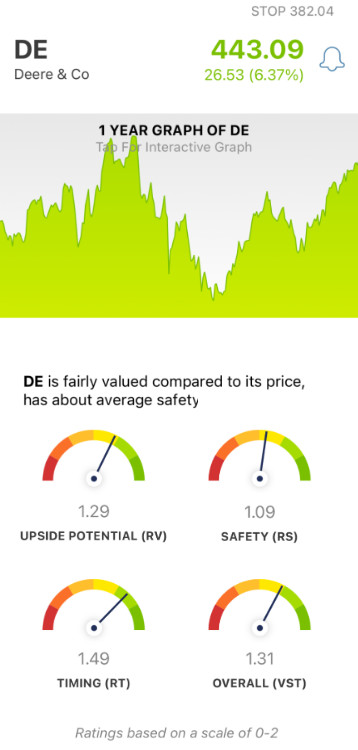 John Deere (DE) stock analysis by VectorVest