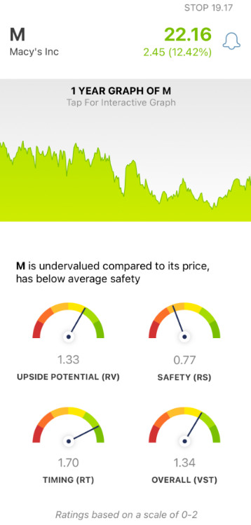 Macy's (M) stock analysis by VectorVest