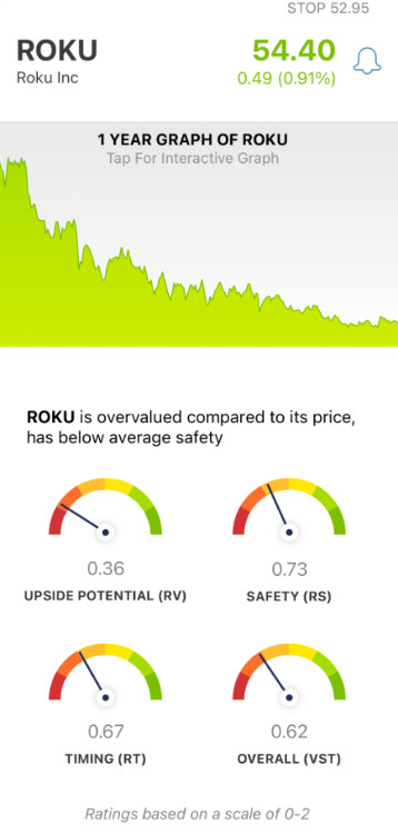 Vectorvest stock analysis of ROKU
