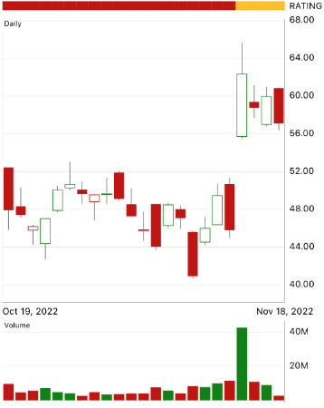 Sea Ltd (SE) chart by VectorVest Mobile