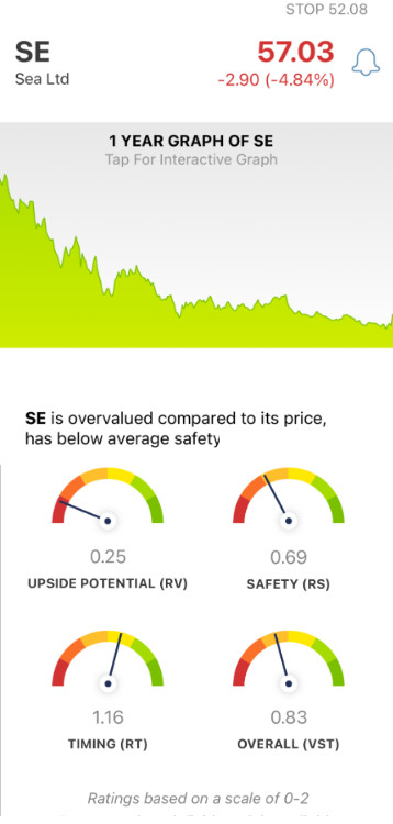 Sea Ltd (SE) stock analysis by VectorVest