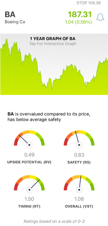 Boeing Airlines (BA) stock analysis by VectorVest
