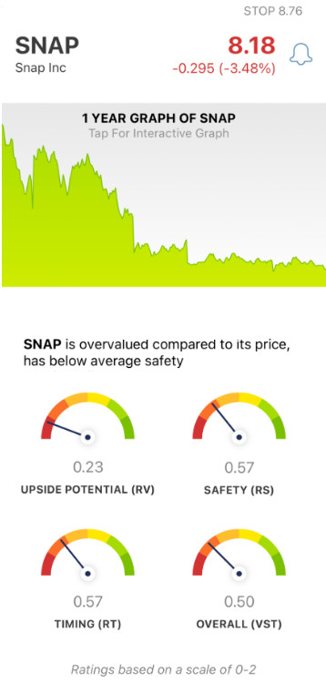 Snapchat (SNAP) stock analysis by VectorVest