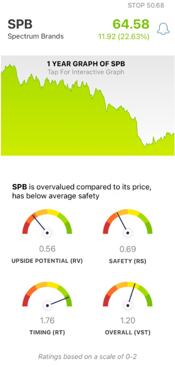 Spectrum Brands (SPB) stock analysis by VectorVest