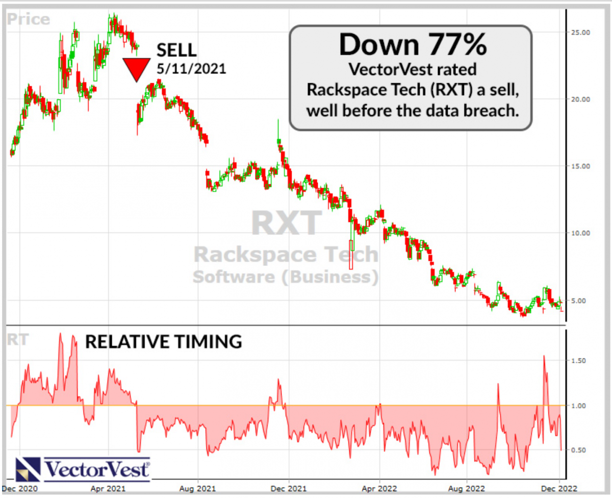 Rackspace Tech Stock Sinks 77 and Not Just Because of the Security Breach… VectorVest