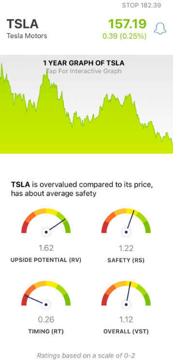 Tesla (TSLA) stock analysis by VectorVest