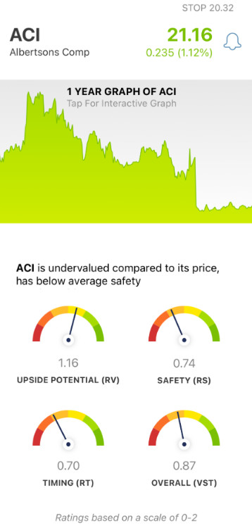 Albertsons Companies (ACI) stock analysis by VectorVest