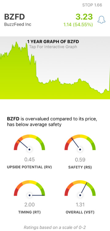 Buzzfeed (BZFD) stock analysis chart by VectorVest