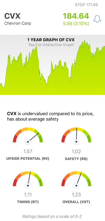 Chevron (CVX) stock analysis by VectorVest