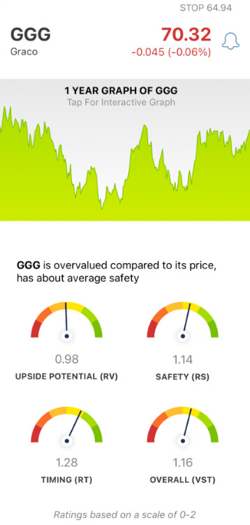 Graco (GGC) stock analysis by VectorVest