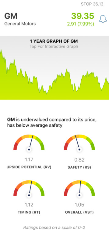 General Motors (GM) stock analysis by VectorVest